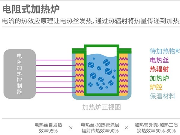 電磁加熱與電熱管加熱區(qū)別在哪里？