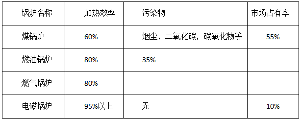 電磁加熱優(yōu)點