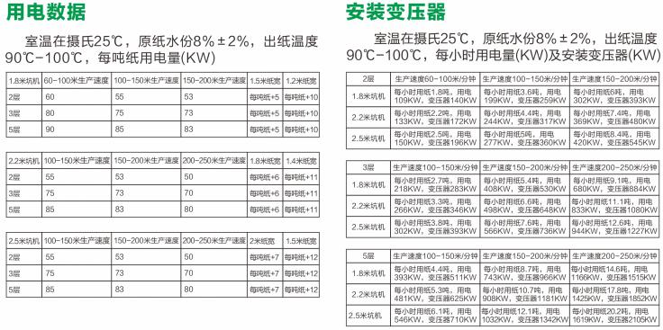 標(biāo)準(zhǔn)化電磁加熱應(yīng)用的用電數(shù)據(jù)和功率型號選擇表格