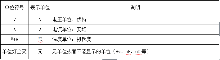 4、參數(shù)指示燈定義