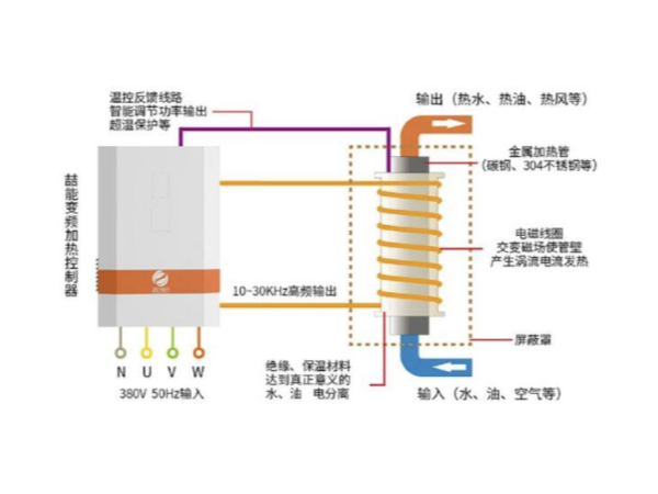 都2202年了，不會還有人不知道電磁加熱的應(yīng)用有哪些吧？-山東電磁加熱